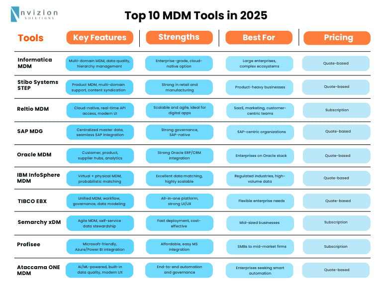 Top 10 MDM Tools in 2025: A Quick Guide to Today’s Leading Solutions