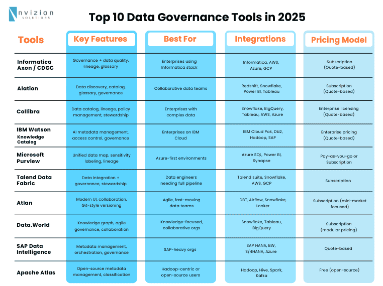 Top Data Governance Leading Solutions in 2025