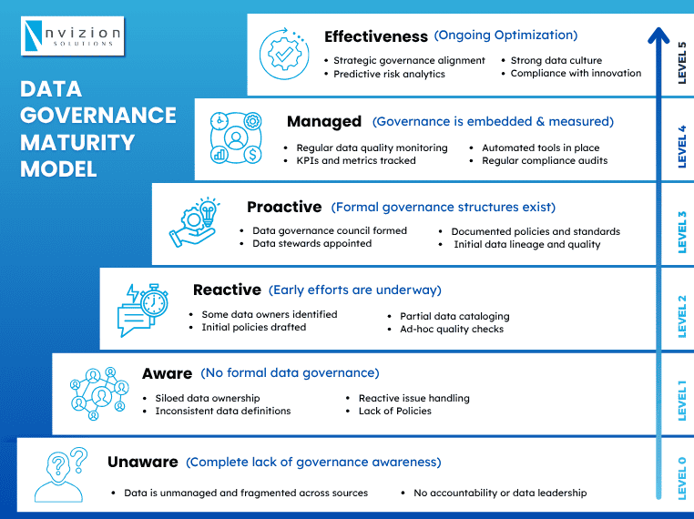 Data Governance Maturity Model for 2025