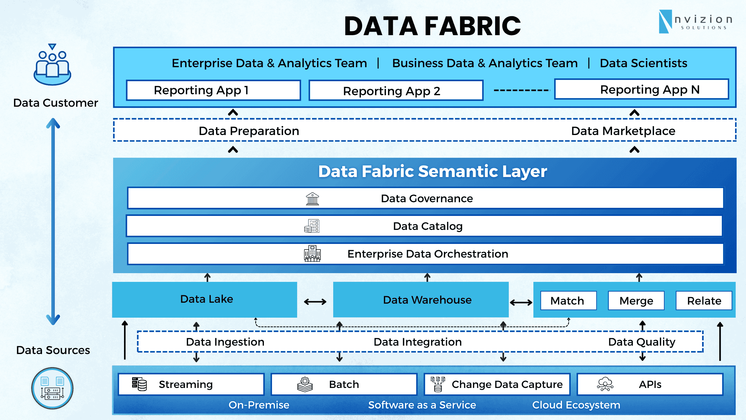 Data Fabric