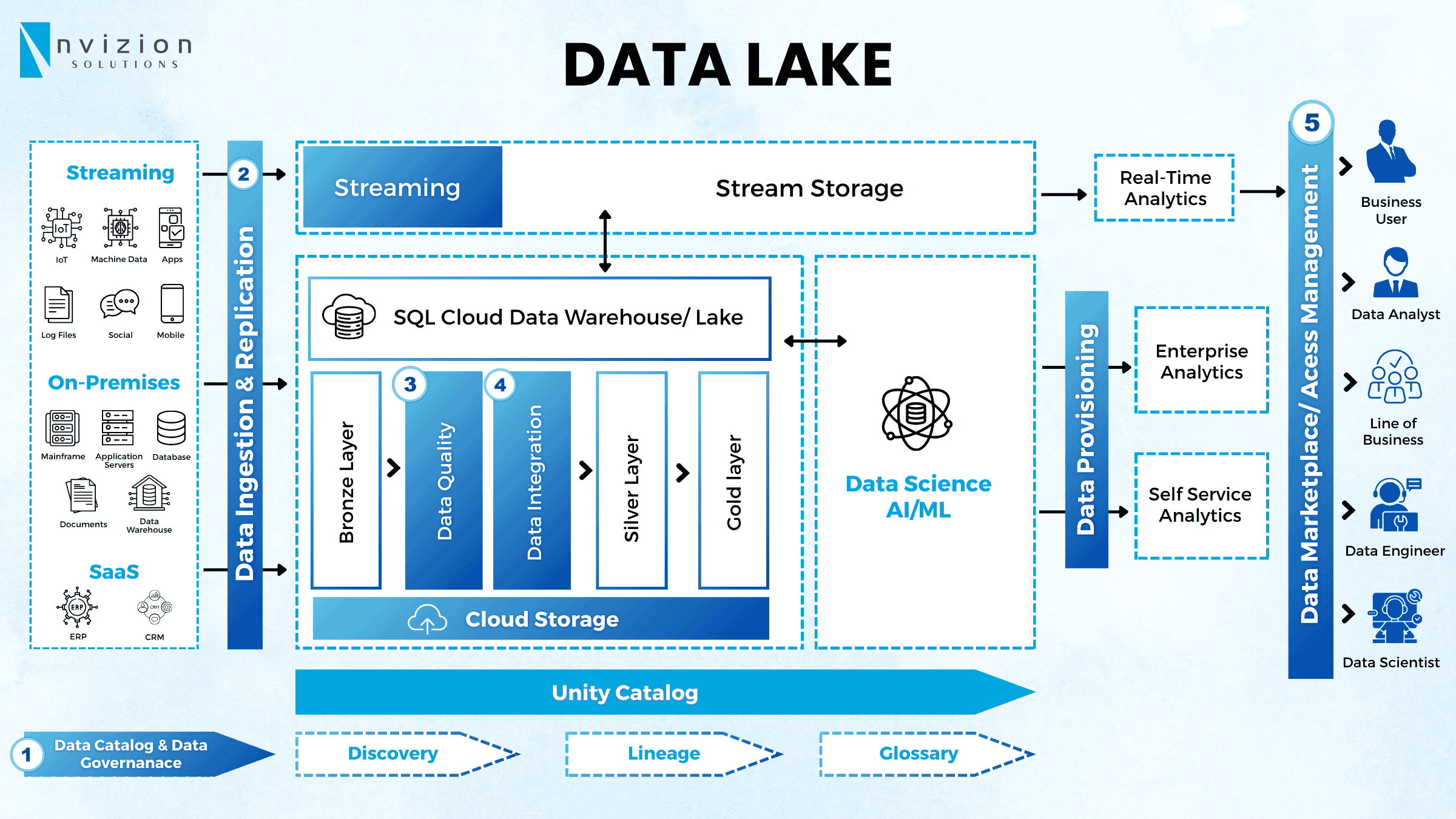 Data Lake