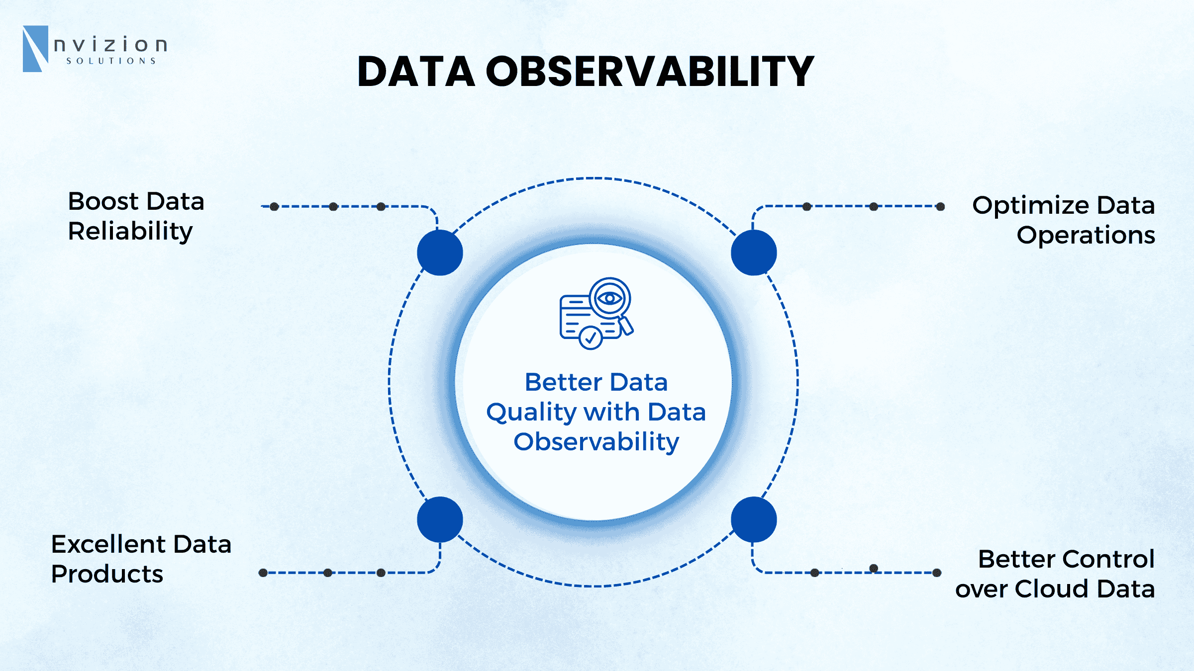 Data Observability